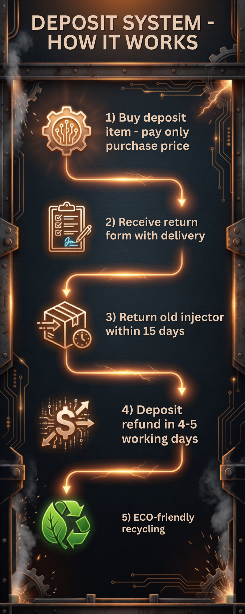 Deposit system - how it works